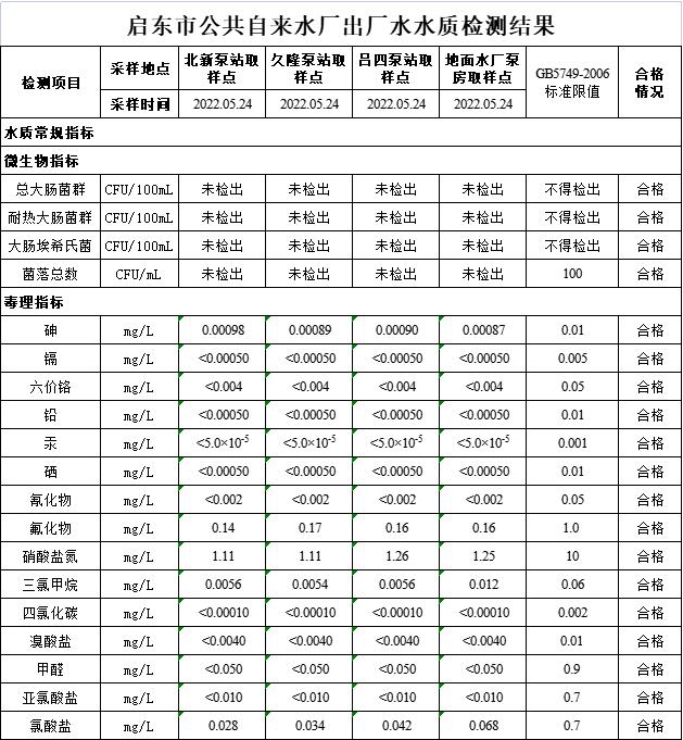 江蘇啟東市5月飲用水供水水質檢測結果公告