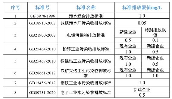 水質鎳離子排放標準值