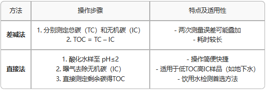 水中總有機碳TOC定義及檢測方法